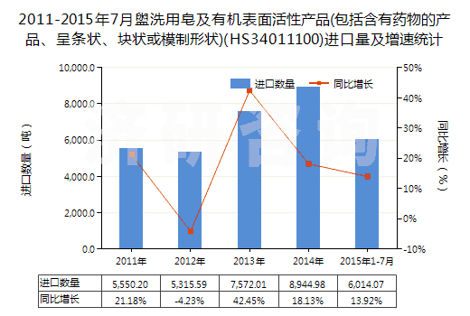 2011-2015年7月盥洗用皂及有機表面活性產品(包括含有藥物的產品、呈條狀、塊狀或模制形狀)(HS34011100)進口量及增速統(tǒng)計